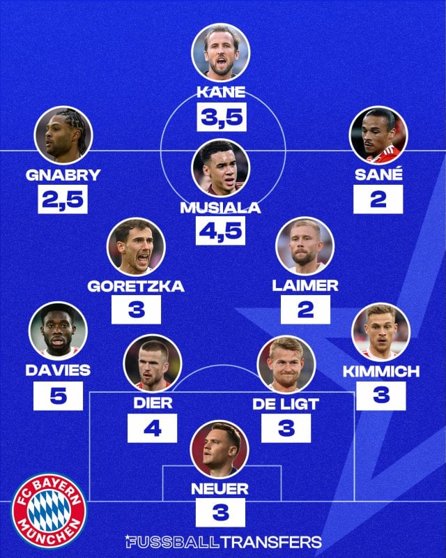 Noten FC Bayern