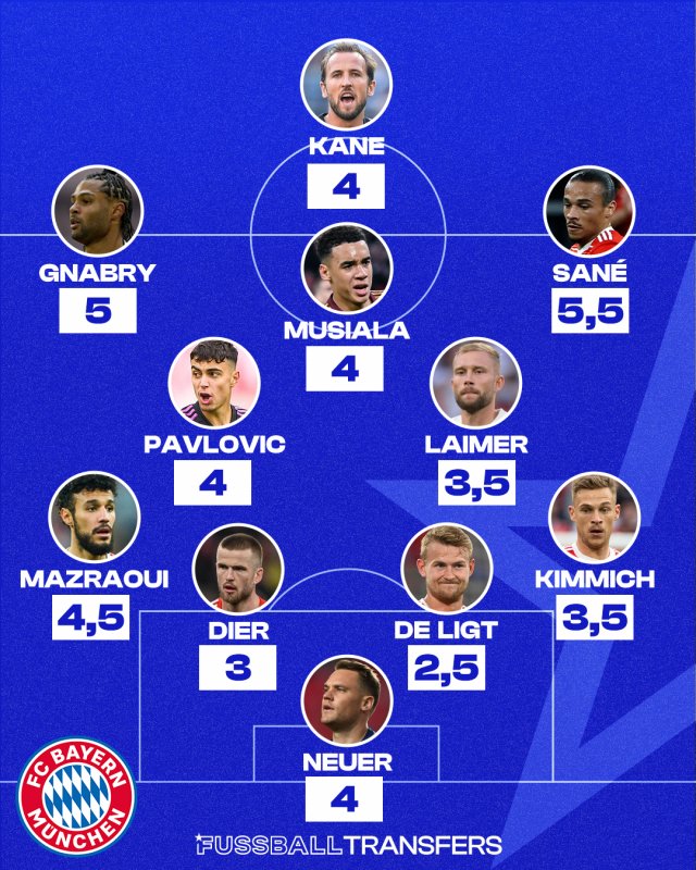 Die Noten des FC Bayern